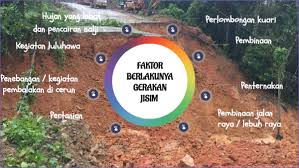Sebanyak enam unit pangsapuri tiga tingkat dan sebuah rumah kongsi terjejas akibat hakisan tanah di tebing dekat persiaran syed putra, di sini, semalam. Pergerakan Jisim By Syazasahira28 On Genially