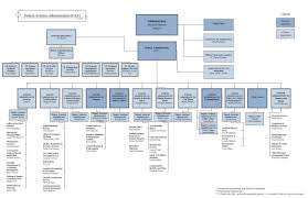 Understanding The Faa Us Department Of Transportation