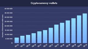 Best safe bitcoin + crypto wallet apps & hardware. Top 5 Most Prevalent Digital Wallet Trends Of 2020