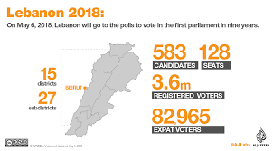 Lebanon Elections 2018 Politics As Usual Lebanon Al Jazeera