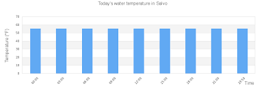 Salvo Tide Times Tides Forecast Fishing Time And Tide