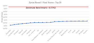 Zillow prize, a competition with a one million dollar grand prize, is challenging the data science community to help push be wise with how you allocate your money, $730 million powerball winner. Closing Round 1 Of Zillow Prize After The Big Reveal Zillow Tech Hub