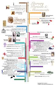 The Literature Network Created A Graphical Timeline Representing Literary Periods And Move Teaching Literature Teaching High School English American Literature