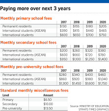 These documents set out the rules that affect the fees, fee liabilities, fee refunds and fee credits for students. School Fees Going Up For Foreigners And Prs Parenting Education News Top Stories The Straits Times