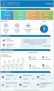 In depth view into amzn (amazon.com) stock including the latest price, news, dividend history, earnings information and financials. D2u03zcvmdfd9m