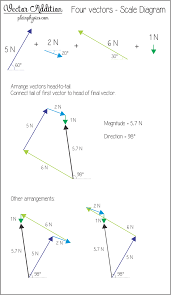 Vector Addition Using Scale Diagrams Examples More At Plainphysics Com Diagram Vector Scale