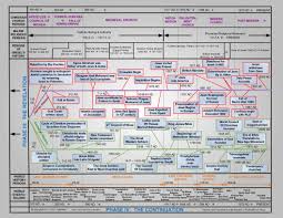 bible timelines