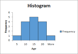 This function can normalize the statistic computed within each bin to estimate frequency, density or probability mass, and it can add a smooth curve obtained using a kernel. How To Create Histograms In Excel 2016 2013 2010 For Mac And Windows
