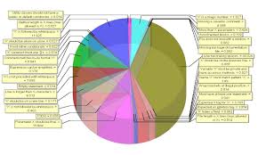 Pie Charts The Bad The Worst And The Ugly Visuanalyze