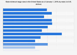 Minimum Wages In The United States By State 2019 Statista