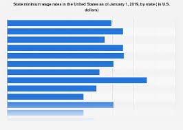 minimum wages in the united states by state 2019 statista