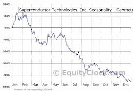 Superconductor Technologies Inc Nasd Scon Seasonal Chart