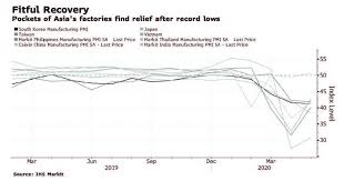 Join an ihs event on july 9th: Asia S Factories Remain In Doldrums The Malaysian Reserve