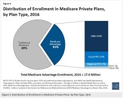 Maybe you would like to learn more about one of these? The Difference Between Medicare And Medicaid Reimbursement