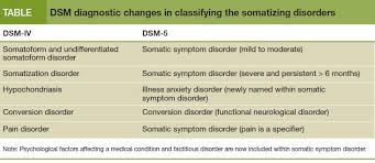 Image result for Somatization Management