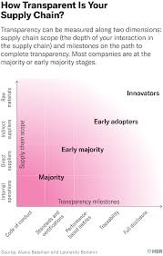 Created by jia jia • updated on: What Supply Chain Transparency Really Means