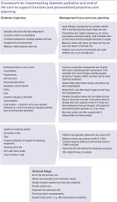 Palliative care is available before there is a need for hospice.hospice care has the same team approach, but is offered when the focus shifts away from you may receive aggressive treatments and seek a cure in palliative care while hospice care focuses on comfort and symptom management. Diabetes And Palliative Care A Framework To Help Clinicians Proactively Plan For Personalized Care Intechopen