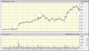 Genentech Stock Price Chart Best Picture Of Chart Anyimage Org