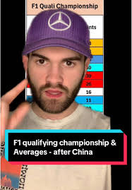 Oscar Piastri leads the quali championship #f1 #formula1  #f1qualifyingchampionship #f1finnel #oscarpiastri