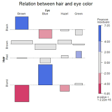 Association Plots Have Been Suggested By Cohen 1980 And Extended By Friendly 1992 And Provide A Means For Visual Optimization Contingency Table Infographic