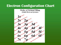 Electron Configuration And Orbital Diagrams Ppt Download