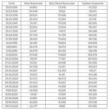Türkiye cumhuriyet merkez bankası'nın brüt döviz rezervi bir haftada 3 milyar 817 milyon dolar artış kaydetti. Merkez Bankasi Nin Rezervleri Son Bir Yil Icinde 21 Milyar Dolar Azaldi Son Dakika Ekonomi
