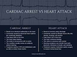Cardiac arrest is a sudden loss of blood flow resulting from the failure of the heart to pump effectively. Cardiac Arrest Vs Heart Attack Which Kills 90 Of Its Victims