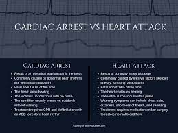Some cardiac arrests are also caused by extreme slowing of the heart's rhythm (bradycardia). Cardiac Arrest Vs Heart Attack Which Kills 90 Of Its Victims