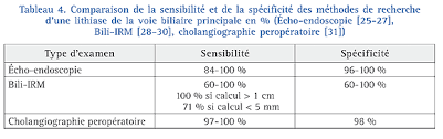 Vous avez mal au foie ou à la vésicule biliaire ? La Cholecystite Aigue Lithiasique Diagnostic Criteres De Gravite Traitement Quand Et Comment Chercher Une Lithiase De La Voie Biliaire Principale Comment Traiter Une Lithiase De La Voie Biliaire Principale Associee Ou