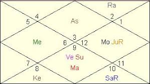 51 Cogent Vedic Astrological Chart