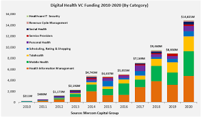 How does ephyto help you? Mercom Telemedicine Investments Led 2020 S 14 8b In Digital Health Fundraising Mobihealthnews