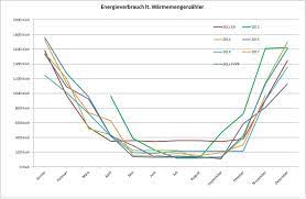 Wärmebedarf in gebäuden betrifft hauptsächlich die bereitstellung von raumwärme. Warmebedarf In Der Praxis Haus Heizung Effizienz Kosten Haustechnikforum Auf Energiesparhaus At