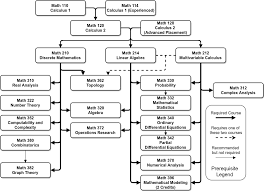 Course Prerequisite Flowchart Occidental College