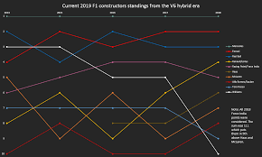 2014 f1 full championship standings. Chart Current Constructors Standings From The V6 Hybrid Era 2014 2018 Formula1