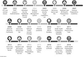 Essential oils are aromatic, concentrated plant extracts that. Major Events Guidelines And Policies Leading To The Development Of Download Scientific Diagram