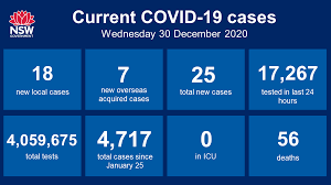 Health authorities in nsw are urgently escalating contact with several overseas arrivals who stayed at a quarantine hotel in. Nsw Health On Twitter Nsw Recorded 18 Locally Acquired Cases Of Covid 19 In The 24 Hours To 8pm Last Night With An Additional Seven Cases In Returned Travellers In Hotel Quarantine This