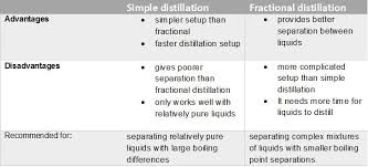 Simple Distillation Vs Fractional Distillation Fractional