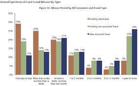 Identity Theft And Cybercrime Statistics In Picture Graphs