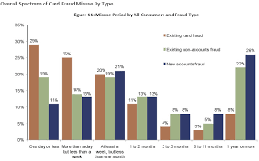 identity theft and cybercrime statistics in picture graphs