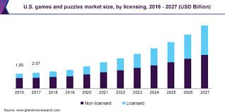 It's always the small pieces that make the big picture! Games And Puzzles Market Size Share Report 2020 2027