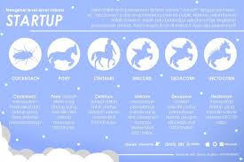 We did not find results for: Dari Kecoa Unicorn Sampai Ke Naga Tingkatan Bisnis Startup Halaman 1 Kompasiana Com