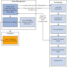 Understanding Additional Sales Order Options