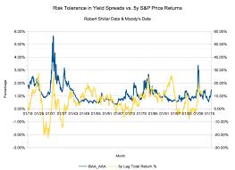 can bond spreads predict stock returns