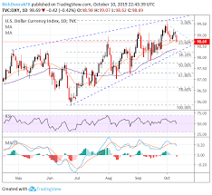 Us Dollar Price Volatility Report Consumer Sentiment Data Due