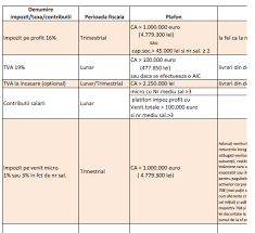 Anatol untură, un antreprenor din moldova, împreună cu soția sa lia bejenaru vor oferi o bursă timp de 12 luni, în mărime de 3 000 de lei lunar unui/unei proaspăt/proaspete absolvent(e) cu rezultate bune la învățătură. Plafoane Praguri Fiscale 2020 Pe Fiecare Impozit Taxa ContribuÈ›ie Inclusiv Termene Anaf È™i DeclaraÈ›ii De Depus Cabinetexpert Ro Blog Contabilitate
