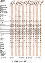 71 Perspicuous Material Compatibility Chart Metals