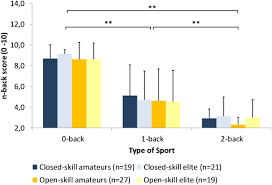 Jail bait added 11 new photos to the album: Frontiers Hot And Cool Executive Function In Elite And Amateur Adolescent Athletes From Open And Closed Skills Sports Psychology