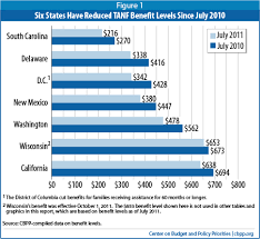 Tanf Benefits Fell Further In 2011 And Are Worth Much Less