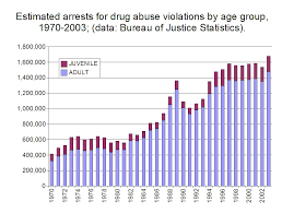 File Estimated Arrests For Drug Abuse Violations By Age