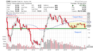 Canadian Solar Stock Marijuana Industry Could Push Csiq